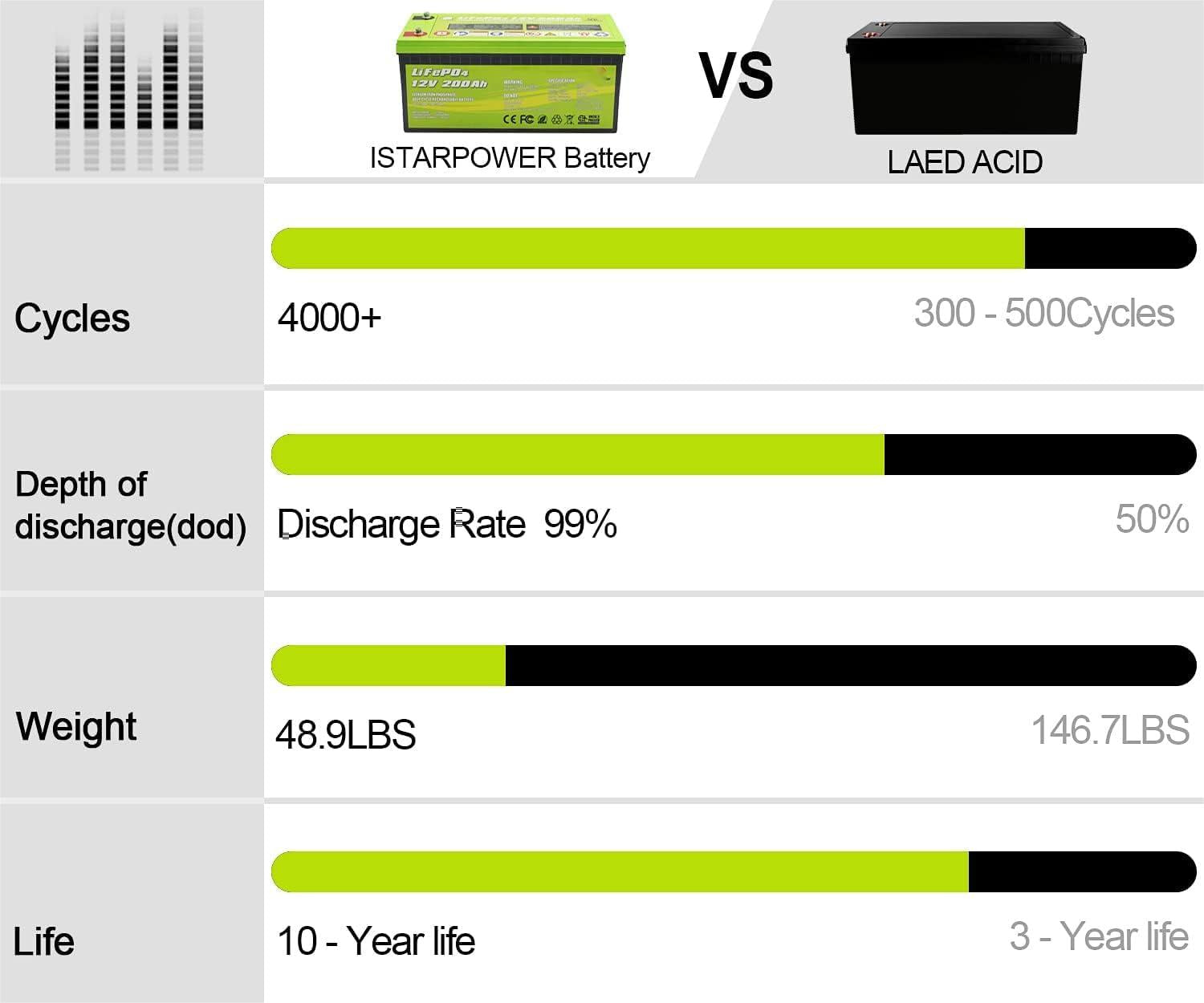 Acopower 12V/200Ah LiFePO4 Deep Cycle Battery – Solar Paradise